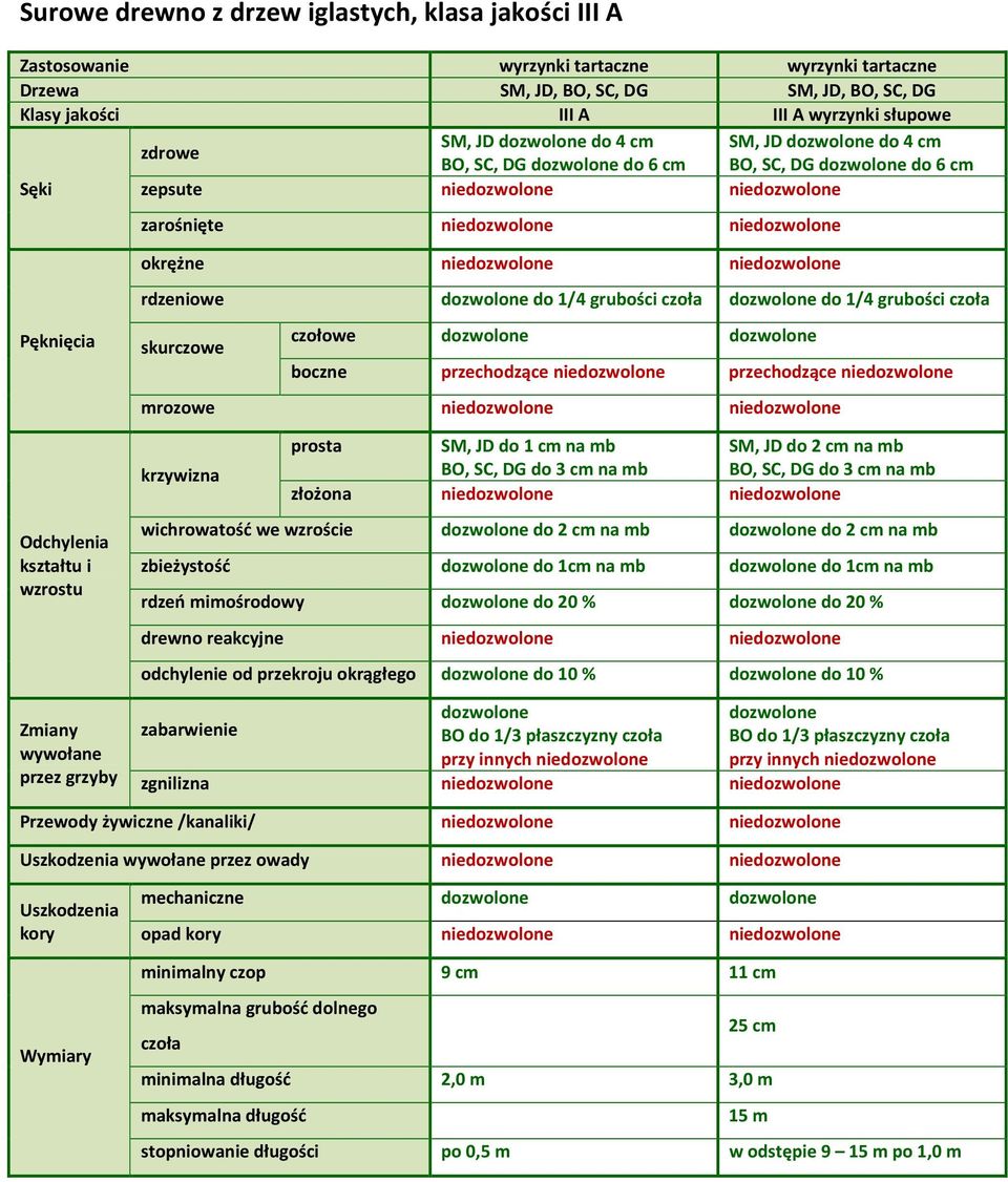 JD do 1 cm SM, JD do 2 cm BO, SC, DG do 3 cm BO, SC, DG do 3 cm złożona nie nie wichrowatość we wzroście do 2 cm do 2 cm zbieżystość do 1cm do 1cm rdzeń mimośrodowy do 20 % do 20 % drewno reakcyjne