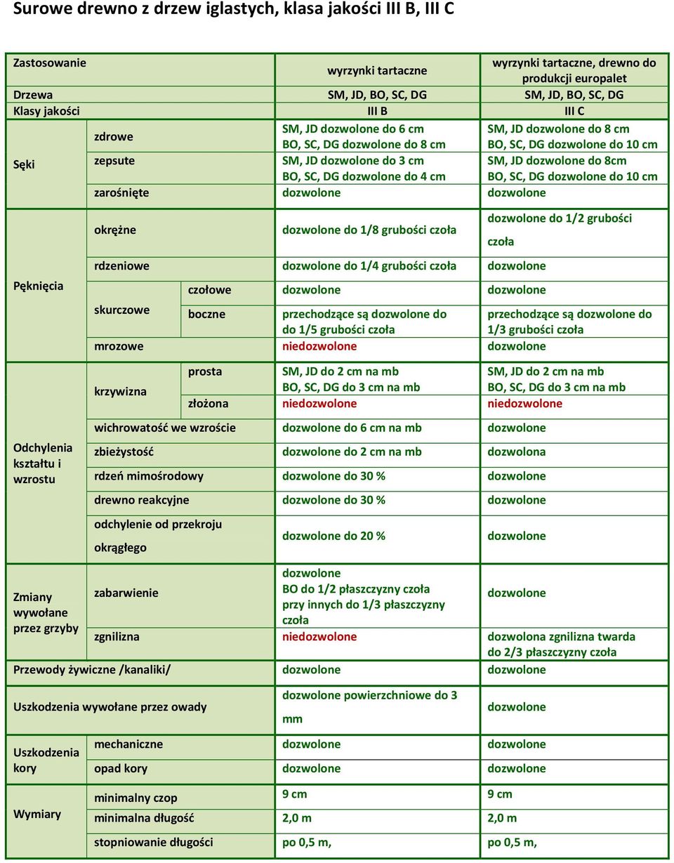 1/4 czołowe boczne przechodzące są do przechodzące są do do 1/5 1/3 mrozowe nie prosta SM, JD do 2 cm SM, JD do 2 cm BO, SC, DG do 3 cm BO, SC, DG do 3 cm złożona nie nie wichrowatość we wzroście do