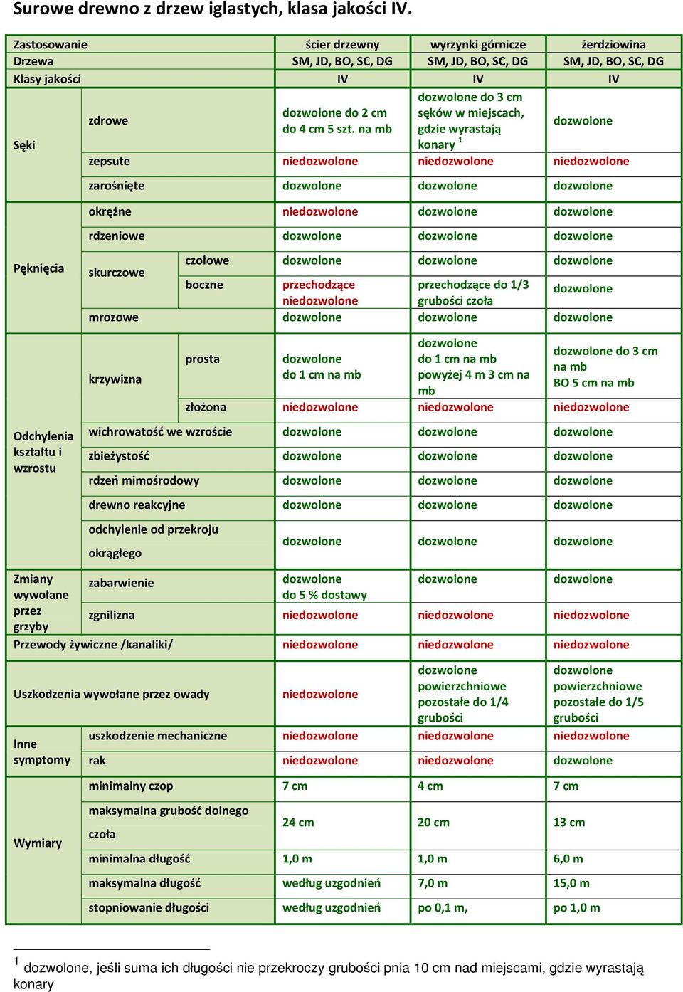 do 3 cm sęków w miejscach, gdzie wyrastają konary 1 zepsute nie nie nie zarośnięte okrężne nie rdzeniowe czołowe boczne przechodzące przechodzące do 1/3 nie mrozowe prosta do 1 cm do 1 cm powyżej 4 m