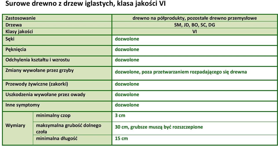 przemysłowe SM, JD, BO, SC, DG VI, poza przetwarzaniem rozpadającego się drewna minimalny