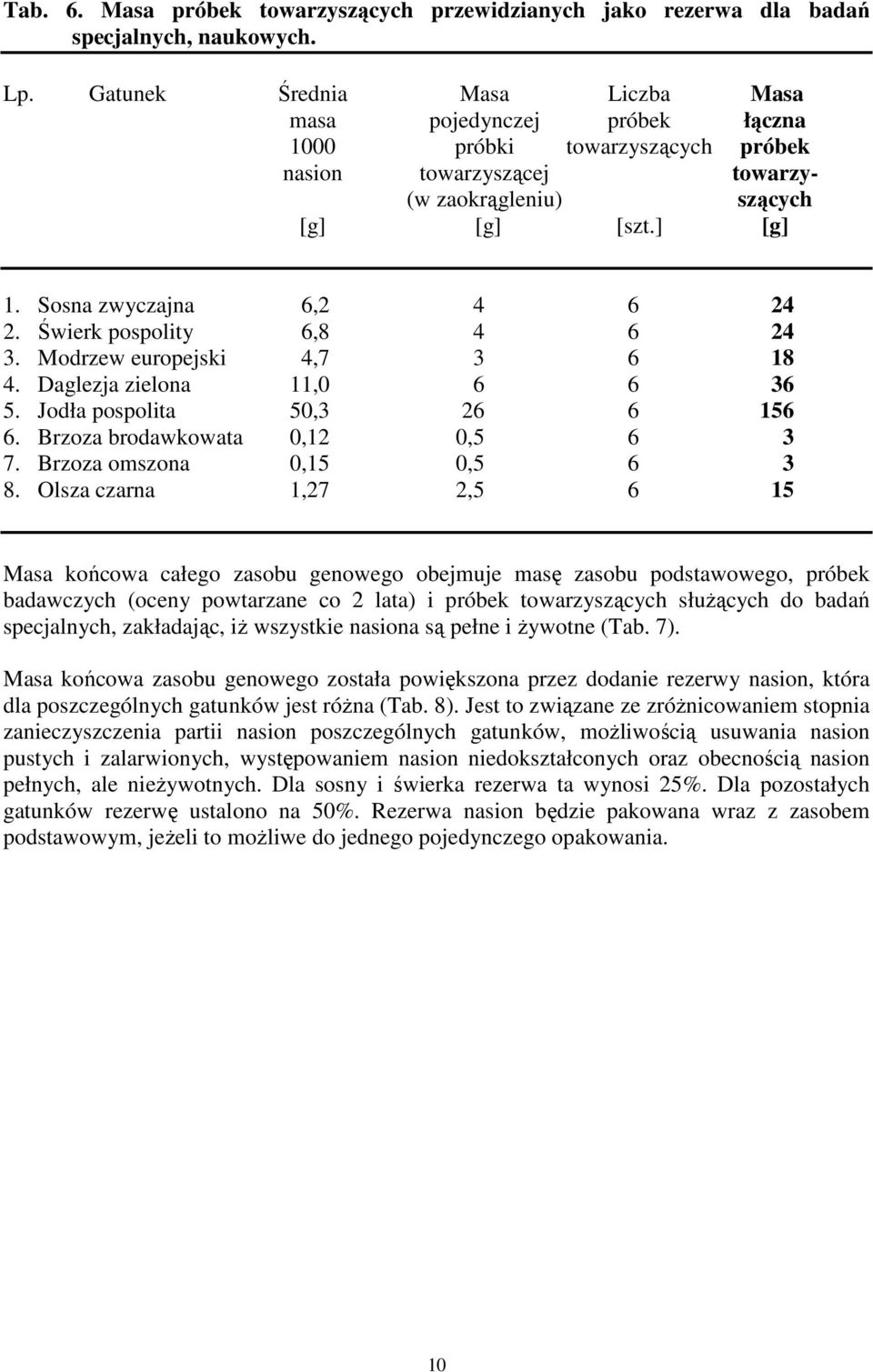 Sosna zwyczajna 6,2 4 6 24 2. Świerk pospolity 6,8 4 6 24 3. Modrzew europejski 4,7 3 6 18 4. Daglezja zielona 11,0 6 6 36 5. Jodła pospolita 50,3 26 6 156 6. Brzoza brodawkowata 0,12 0,5 6 3 7.