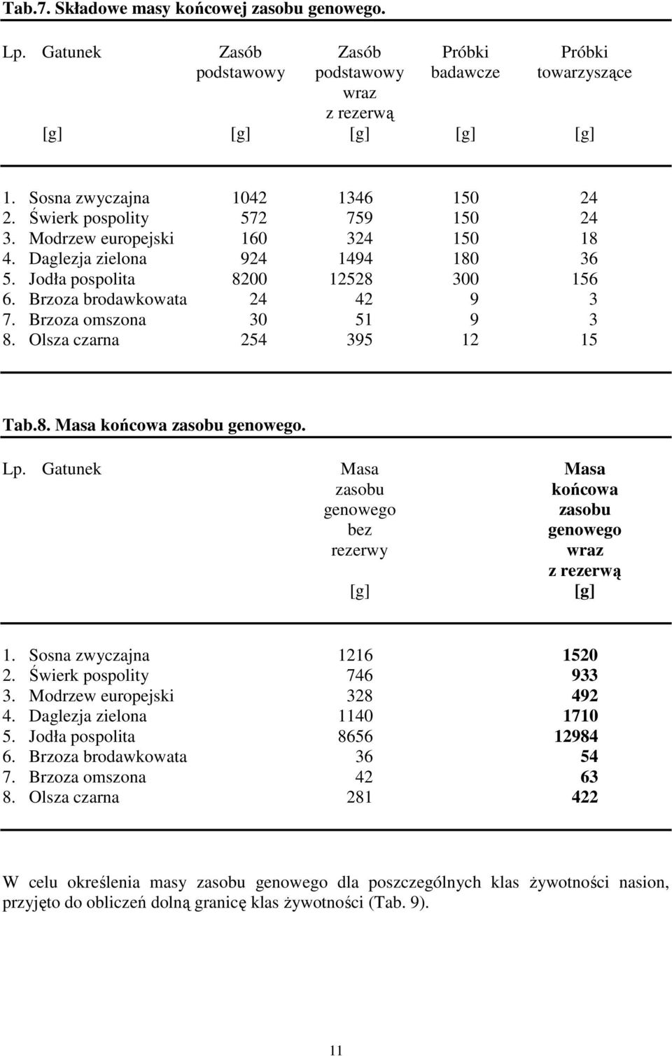 Brzoza brodawkowata 24 42 9 3 7. Brzoza omszona 30 51 9 3 8. Olsza czarna 254 395 12 15 Tab.8. Masa końcowa zasobu genowego. Lp.