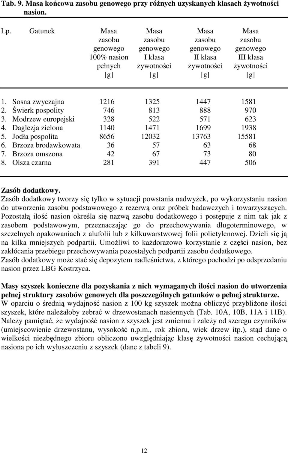 Sosna zwyczajna 1216 1325 1447 1581 2. Świerk pospolity 746 813 888 970 3. Modrzew europejski 328 522 571 623 4. Daglezja zielona 1140 1471 1699 1938 5. Jodła pospolita 8656 12032 13763 15581 6.