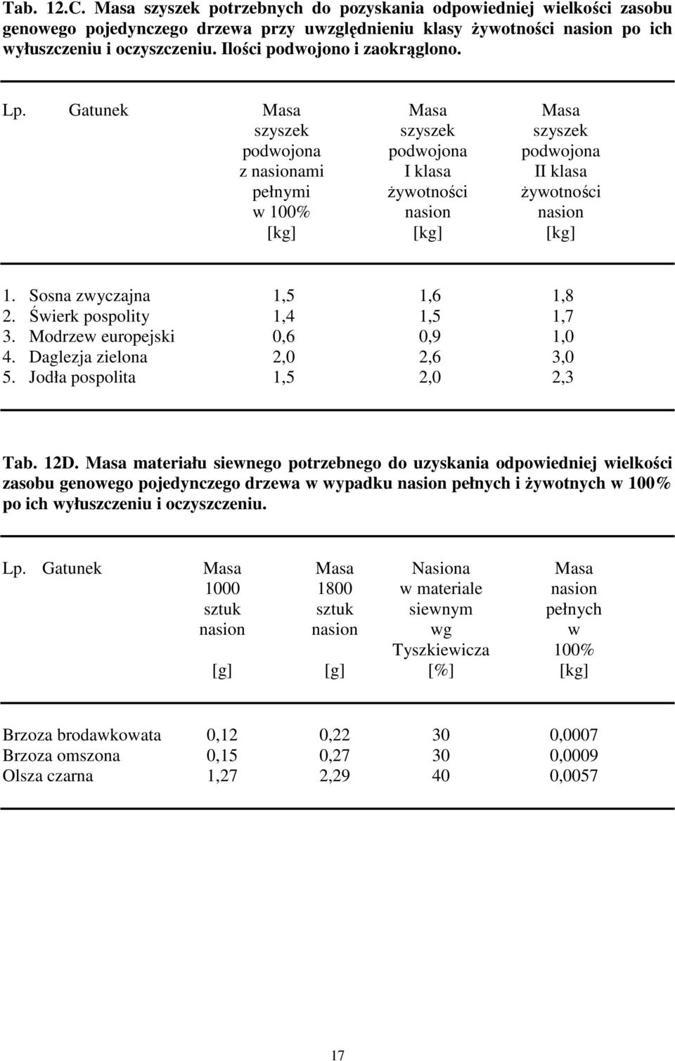 Gatunek Masa Masa Masa szyszek szyszek szyszek podwojona podwojona podwojona z nasionami I klasa II klasa pełnymi Ŝywotności Ŝywotności w 100% nasion nasion [kg] [kg] [kg] 1.