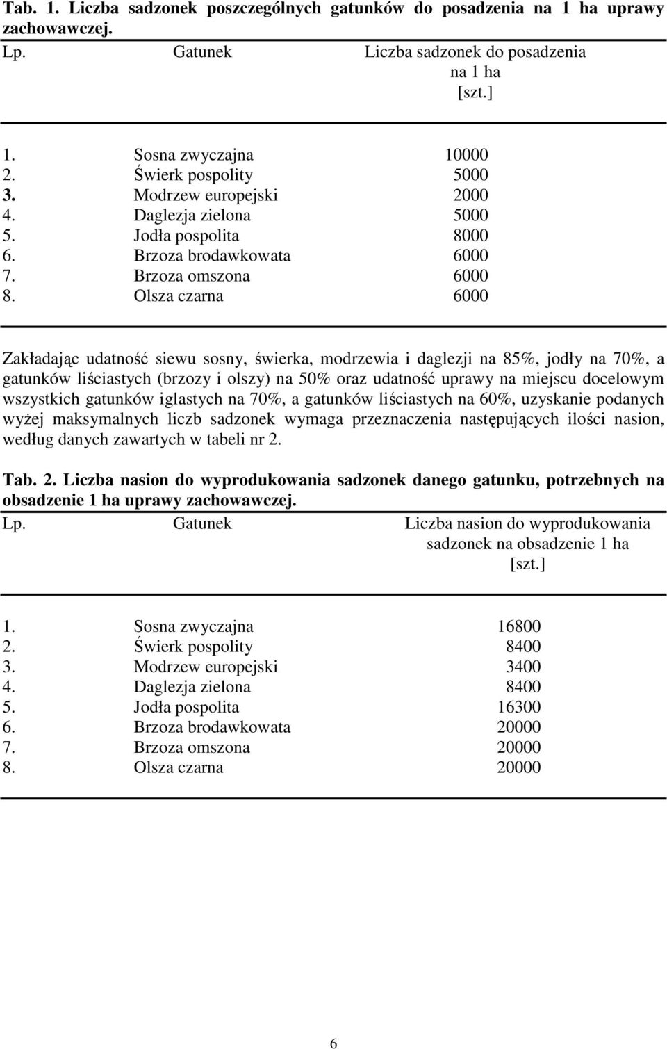 Olsza czarna 6000 Zakładając udatność siewu sosny, świerka, modrzewia i daglezji na 85%, jodły na 70%, a gatunków liściastych (brzozy i olszy) na 50% oraz udatność uprawy na miejscu docelowym