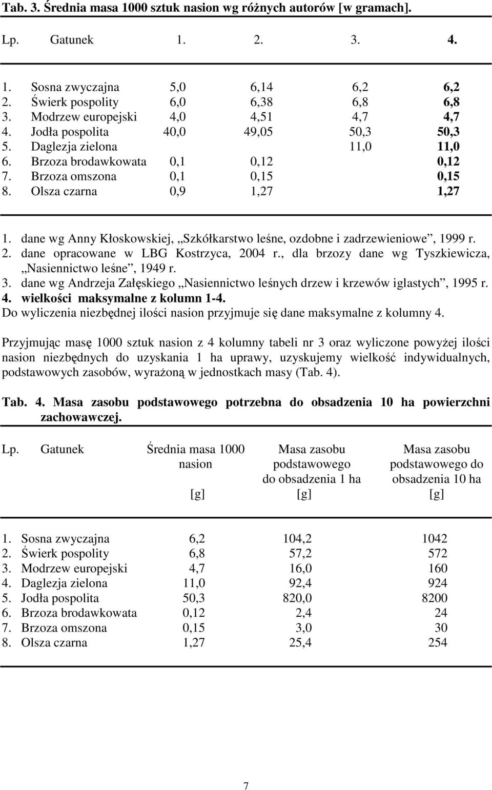 Olsza czarna 0,9 1,27 1,27 1. dane wg Anny Kłoskowskiej, Szkółkarstwo leśne, ozdobne i zadrzewieniowe, 1999 r. 2. dane opracowane w LBG Kostrzyca, 2004 r.