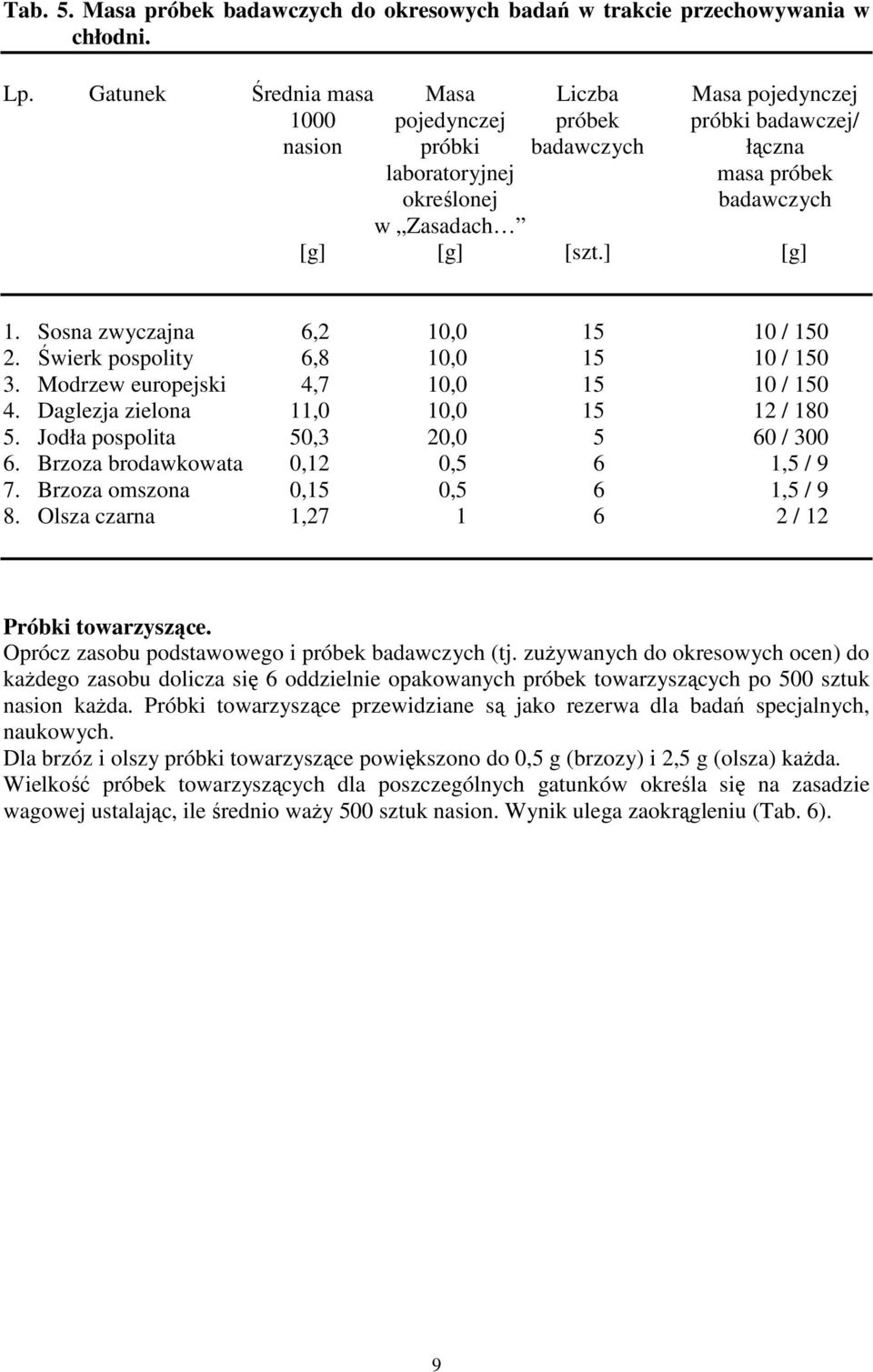 ] [g] 1. Sosna zwyczajna 6,2 10,0 15 10 / 150 2. Świerk pospolity 6,8 10,0 15 10 / 150 3. Modrzew europejski 4,7 10,0 15 10 / 150 4. Daglezja zielona 11,0 10,0 15 12 / 180 5.