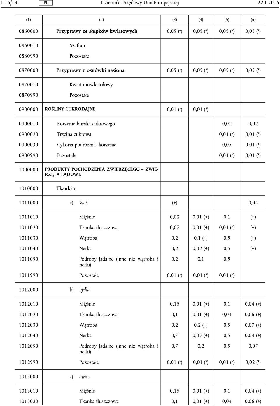 0900030 Cykoria podróżnik, korzenie 0,05 0,01 (*) 0900990 Pozostałe 0,01 (*) 0,01 (*) 1000000 PRODUKTY POCHODZENIA ZWIERZĘCEGO ZWIE RZĘTA LĄDOWE 1010000 Tkanki z 1011000 a) świń (+) 0,04 1011010