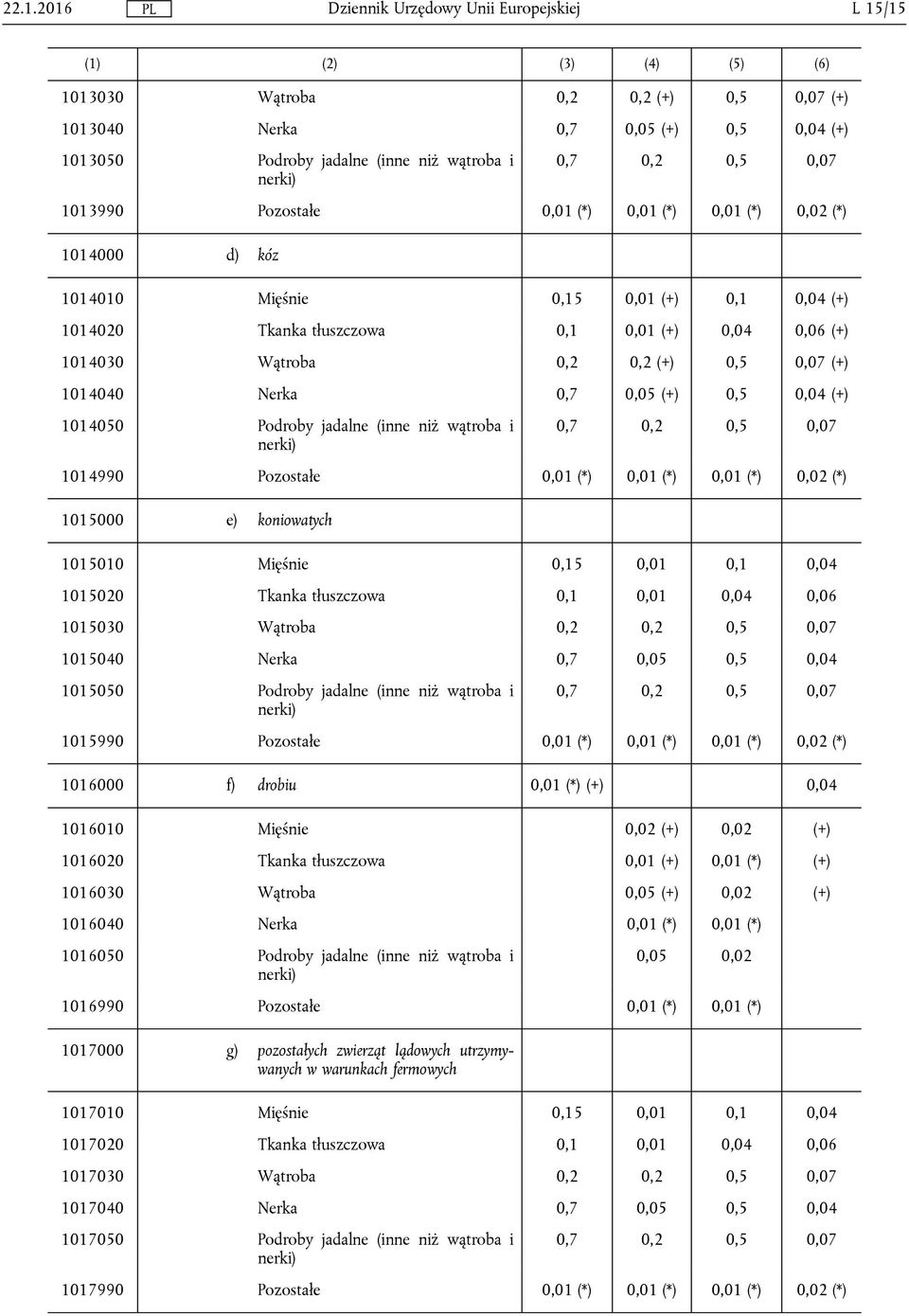 Nerka 0,7 0,05 (+) 0,5 0,04 (+) 1014050 Podroby jadalne (inne niż wątroba i nerki) 0,7 0,2 0,5 0,07 1014990 Pozostałe 0,01 (*) 0,01 (*) 0,01 (*) 0,02 (*) 1015000 e) koniowatych 1015010 Mięśnie 0,15