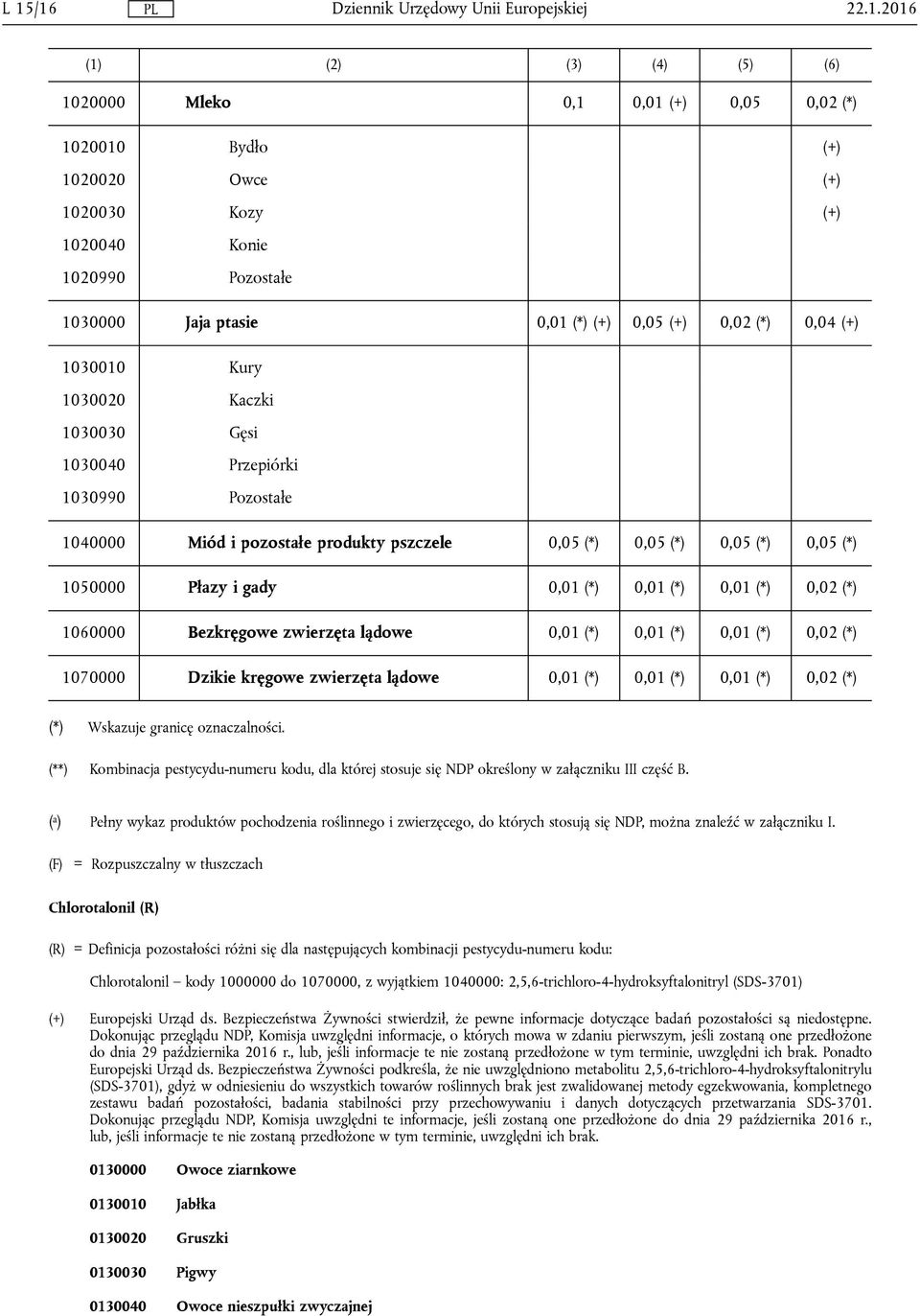 0,01 (*) 0,01 (*) 0,01 (*) 0,02 (*) 1060000 Bezkręgowe zwierzęta lądowe 0,01 (*) 0,01 (*) 0,01 (*) 0,02 (*) 1070000 Dzikie kręgowe zwierzęta lądowe 0,01 (*) 0,01 (*) 0,01 (*) 0,02 (*) (*) Wskazuje