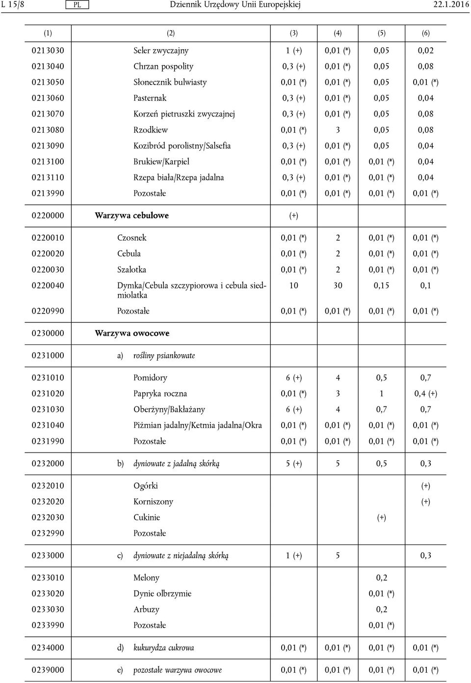 (*) 0,05 0,04 0213100 Brukiew/Karpiel 0,01 (*) 0,01 (*) 0,01 (*) 0,04 0213110 Rzepa biała/rzepa jadalna 0,3 (+) 0,01 (*) 0,01 (*) 0,04 0213990 Pozostałe 0,01 (*) 0,01 (*) 0,01 (*) 0,01 (*) 0220000