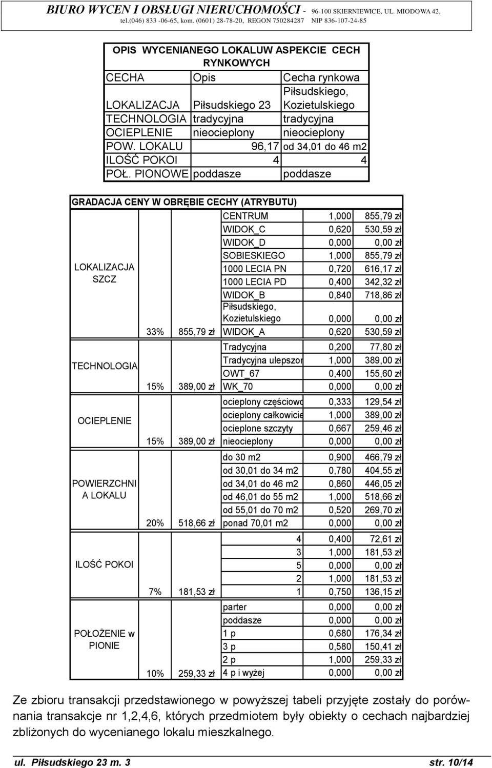 PIONOWE poddasze poddasze GRADACJA CENY W OBRĘBIE CECHY (ATRYBUTU) LOKALIZACJA SZCZ TECHNOLOGIA OCIEPLENIE POWIERZCHNI A LOKALU ILOŚĆ POKOI POŁOŻENIE w PIONIE 33% 15% 15% 20% 7% 10% 855,79 zł 389,00