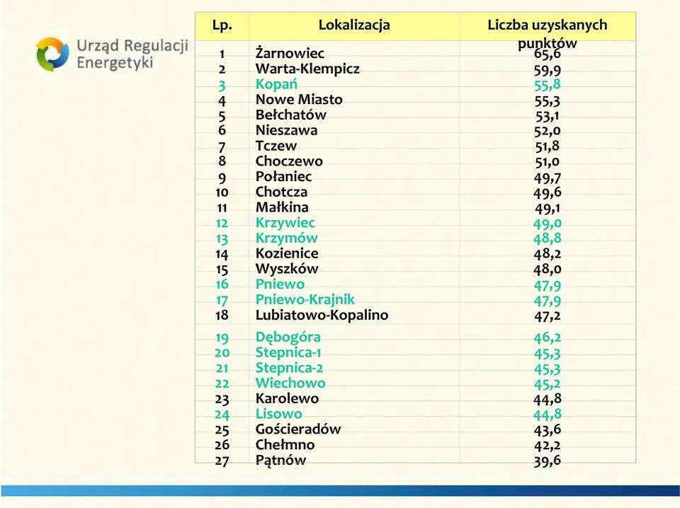 48,8 14 Kozienice 48,2 15 Wyszków 48,0 16 17 Pniewo Pniewo-Krajnik 47,9 47,9 18 Lubiatowo-Kopalino 47,2 19 Dębogóra 46,2 20