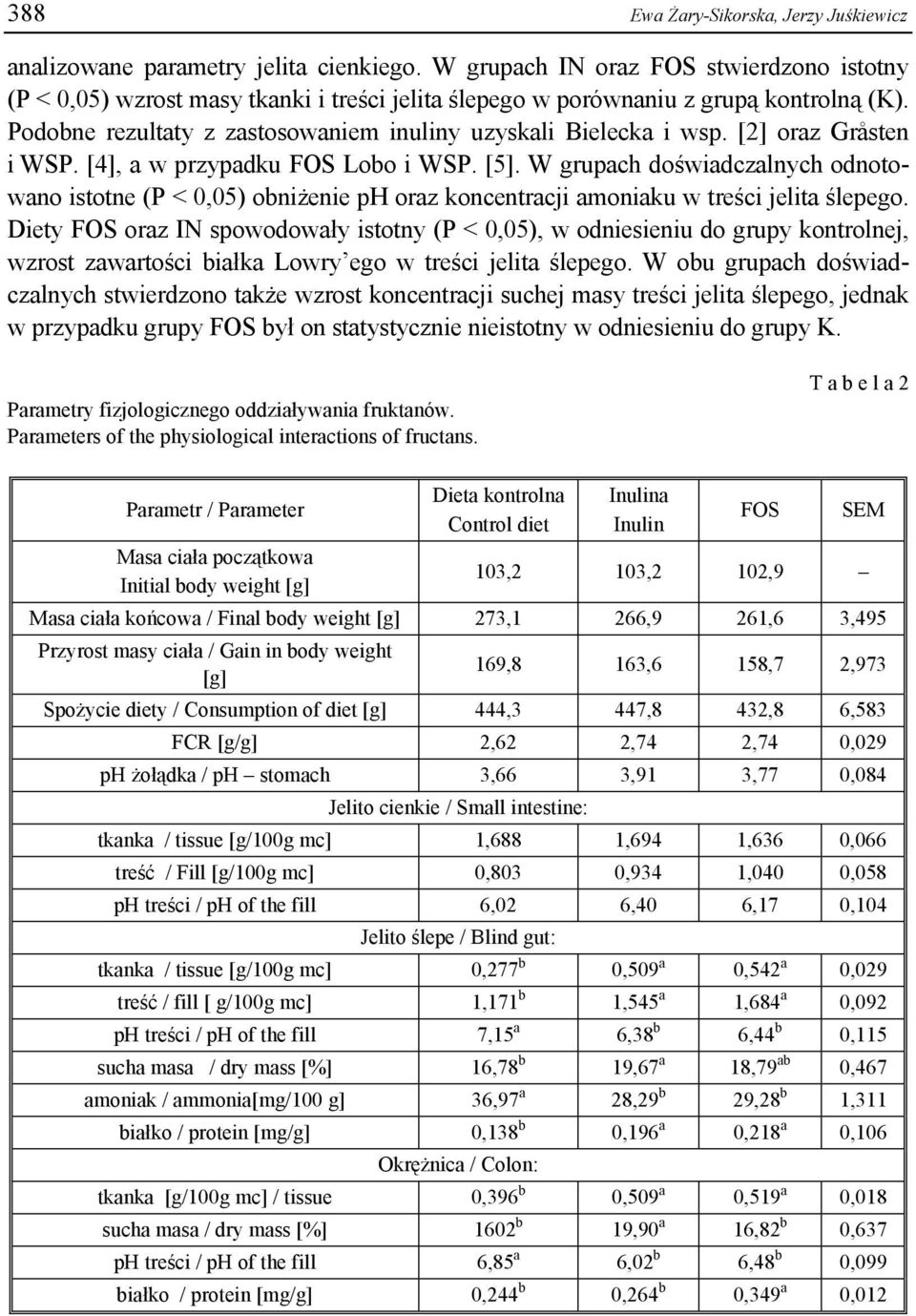 [2] oraz Gråsten i WSP. [4], a w przypadku Lobo i WSP. [5]. W grupach doświadczalnych odnotowano istotne (P < 0,05) obniżenie ph oraz koncentracji amoniaku w treści jelita ślepego.