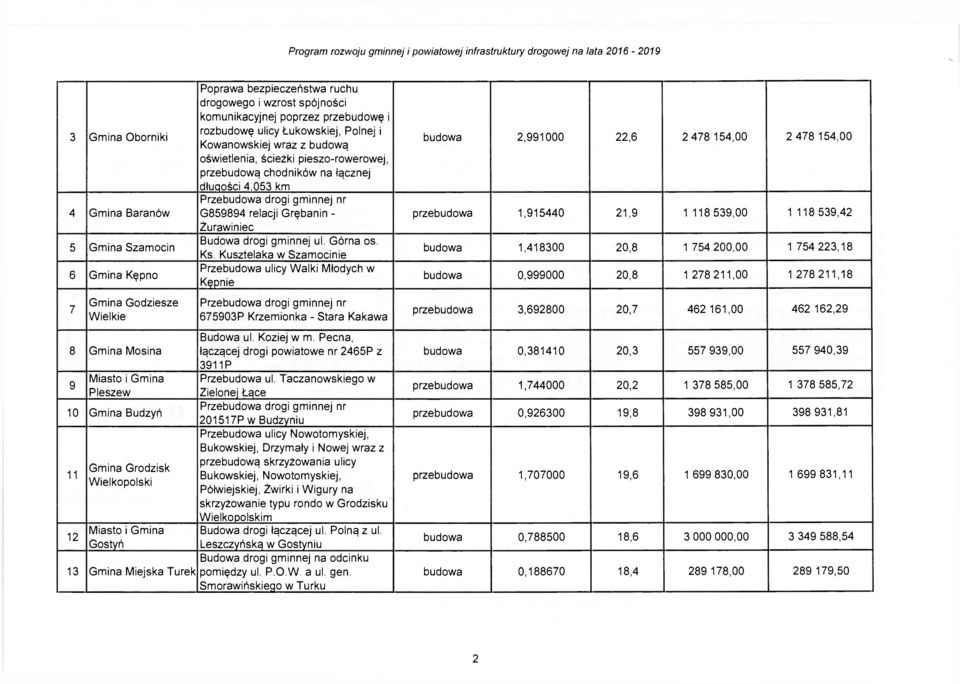 Kusztelaka w Szamocinie Przebudowa ulicy Walki Młodych w Kępnie budowa 2,991000 22,6 2 478 154,00 2 478 154,00 przebudowa 1,915440 21,9 1 118 539,00 1 118 539,42 budowa 1,418300 20,8 1 754 200,00 1