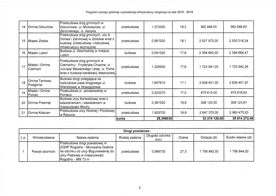 Wschodniej w mieście Luboń przebudowa 1,373000 18,3 362 948,00 362 948,60 przebudowa 0,997000 18,1 2 527 970,00 2 530 016,24 budowa 0,541000 17,8 2 394 683,00 2 394 684,47 17 Czempiń Przebudowa dróg