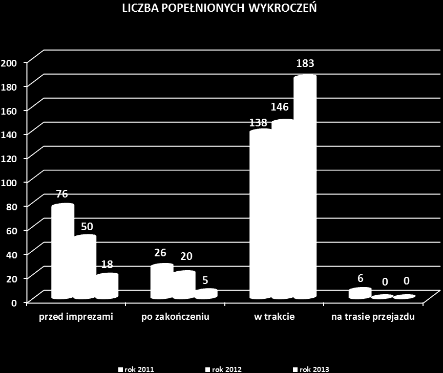 22 W 2013 roku odnotowano 206 wykroczeń mających związek z masowymi imprezami sportowymi w porównaniu z 216 ujawnionymi w 2012 roku (spadek o 4,6%).