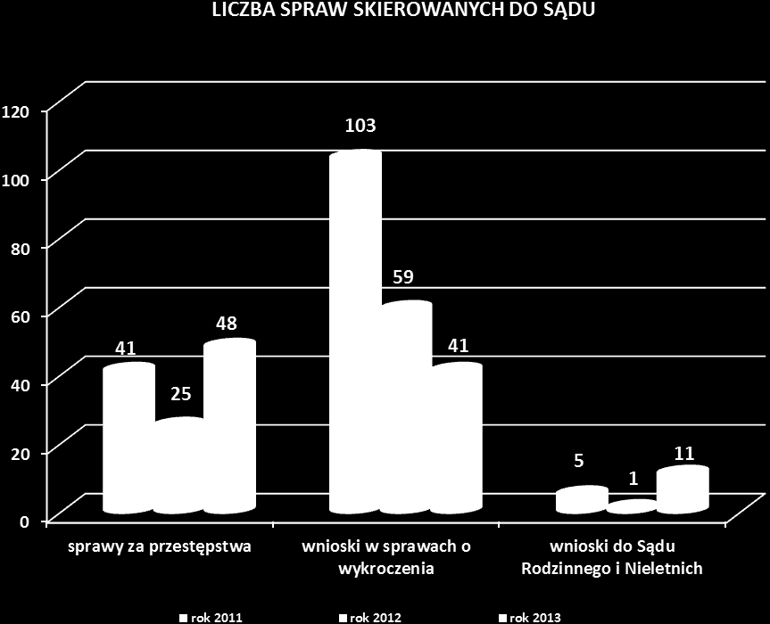 24 2.4. Odpowiedzialność karna W wyniku rozpatrzenia spraw skierowanych do sądów za przestępstwa popełnione w związku z masowymi imprezami sportowymi, w 2013 roku sądy orzekły 12 prawomocnych