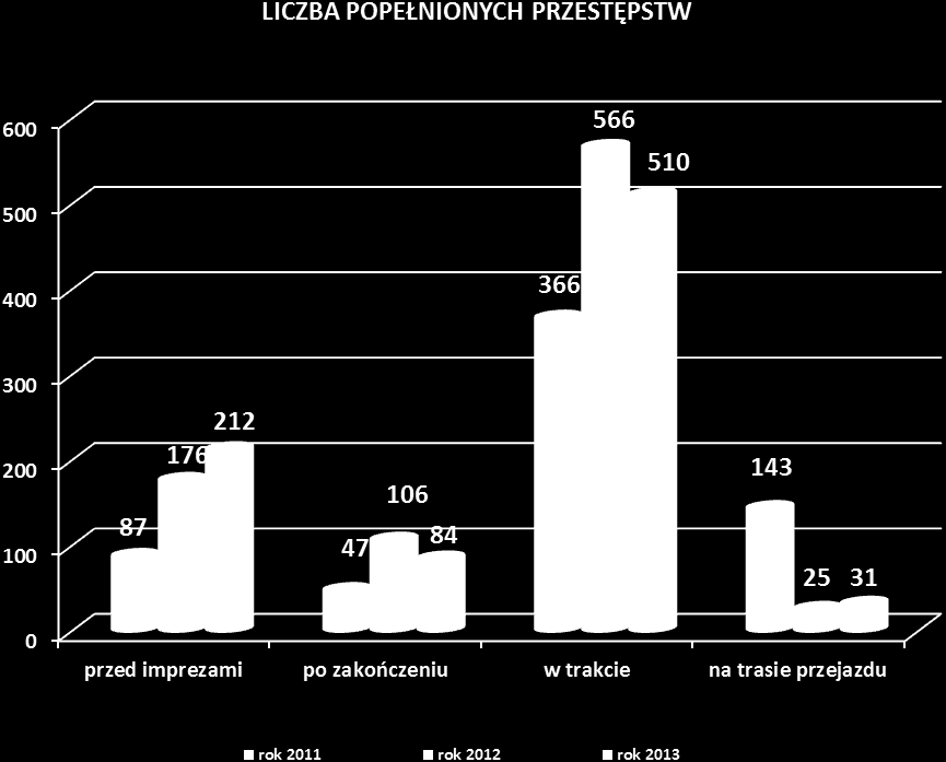 30 3.2. Naruszenia porządku prawnego i ich skutki W związku z przeprowadzonymi w 2013 roku meczami piłki nożnej odnotowano 837 przestępstw, o 4,1% mniej niż w 2012 roku (873 przestępstwa).