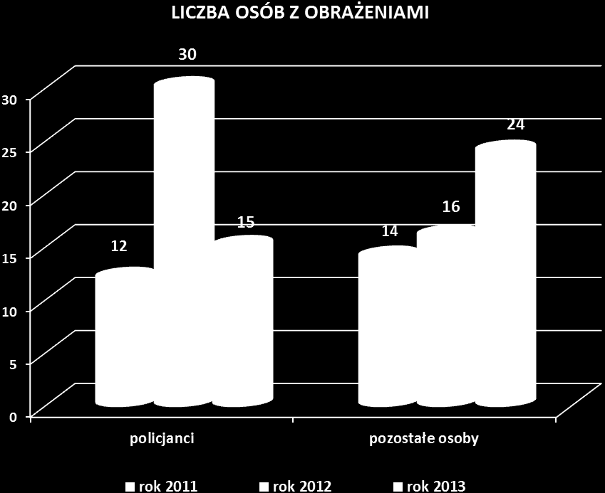 32 W związku z przeprowadzonymi w 2013 roku meczami piłki nożnej obrażenia odniosło 39 osób, w tym 15 policjantów.