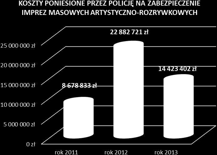 37 W ramach policyjnych działań prowadzonych w związku ze zorganizowanymi w 2013 roku imprezami masowymi artystyczno-rozrywkowymi wykonano 166 zabezpieczeń przejazdów uczestników, w tym 130