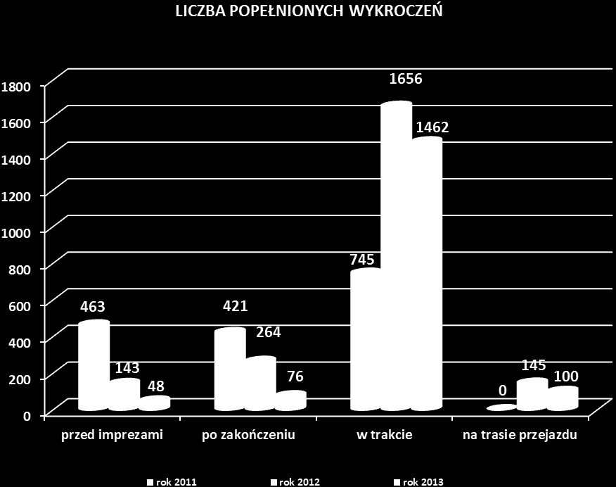 39 W 2013 roku ujawniono 1 686 wykroczeń mających związek z imprezami masowymi artystyczno-rozrywkowymi.