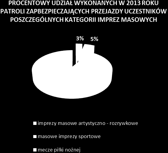 4 W ramach policyjnych działań prowadzonych w związku z organizowanymi w 2013 roku imprezami masowymi wykonano 5 016 zabezpieczeń przejazdów uczestników imprez, angażując do realizacji tego zadania