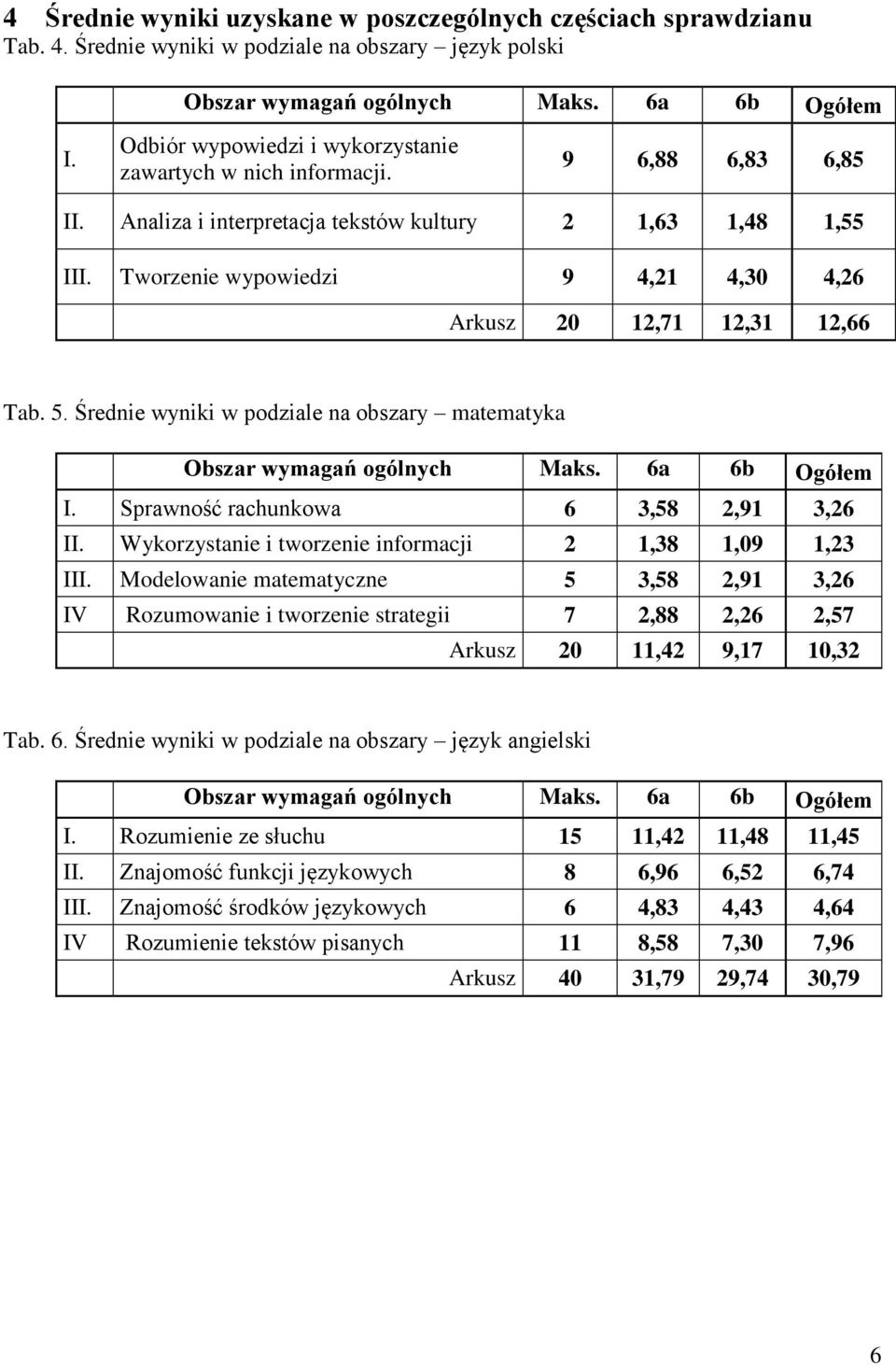 Tworzenie wypowiedzi 9 4,21 4,30 4,26 Arkusz 20 12,71 12,31 12,66 Tab. 5. Średnie wyniki w podziale na obszary matematyka Obszar wymagań ogólnych Maks. 6a 6b Ogółem I.