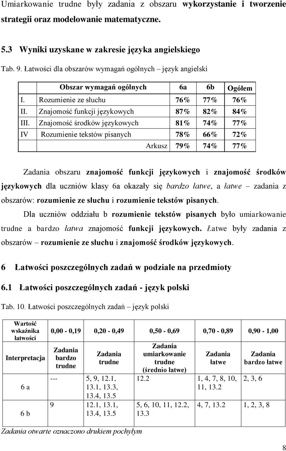 Znajomość środków językowych 81% 74% 77% IV Rozumienie tekstów pisanych 78% 66% 72% Arkusz 79% 74% 77% obszaru znajomość funkcji językowych i znajomość środków językowych dla uczniów klasy 6a okazały