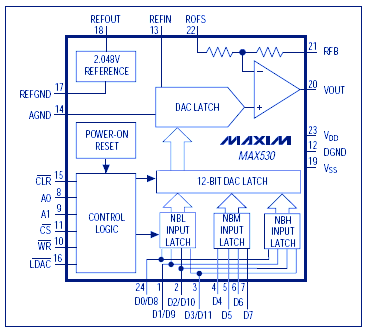 Układ wyjścia analogowego Przykład: MAX530 Przyłączony do szyny