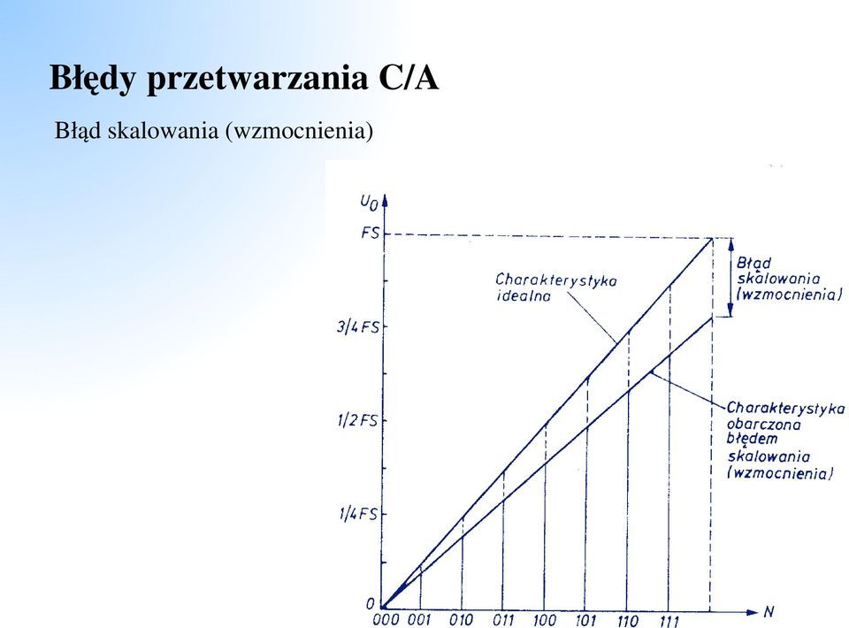 C/A Błąd