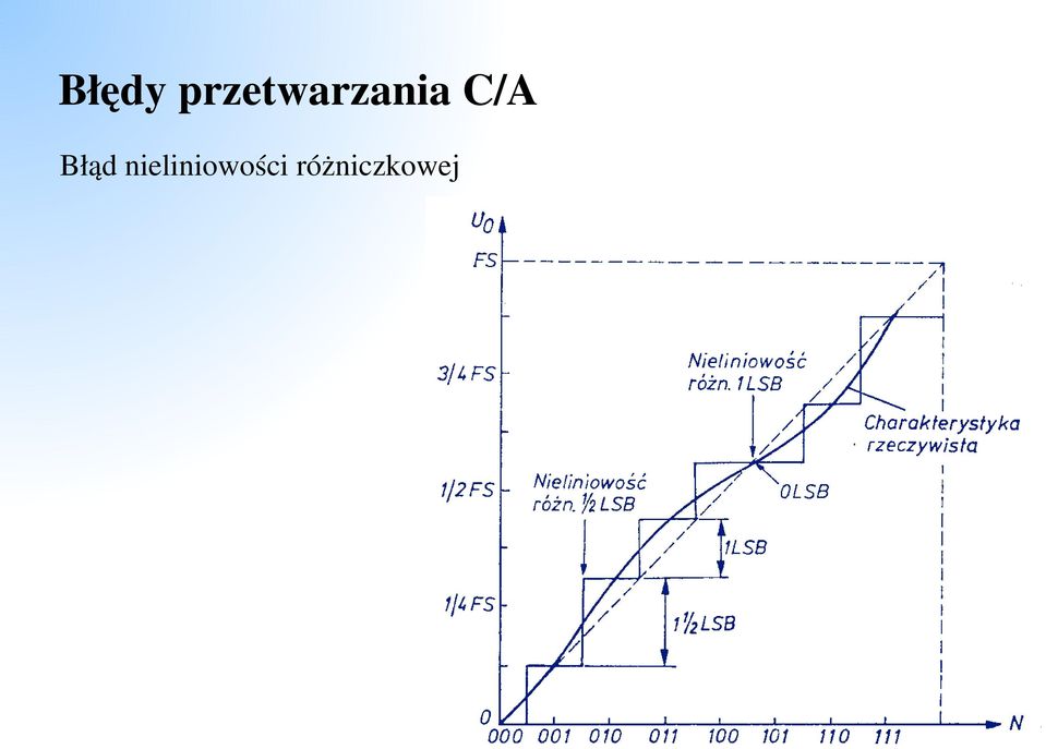 C/A Błąd