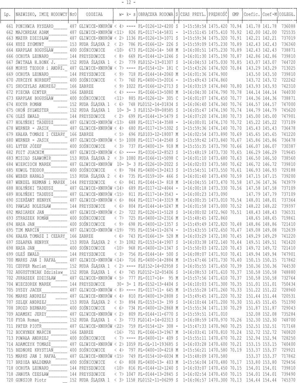 21 737019 664 KUSZ ZYGMUNT 153 RUDA ŚLĄSKA 2 < 2> 786 PL-0166-12- 226 S 1-15:59:09 1475.230 70.89 142.43 142.43 736360 664 KARPLAK BOGUSŁAW 400 SOŚNICOWICE <10> 673 PL-0126-14- 568 M 1-16:00:51 1475.