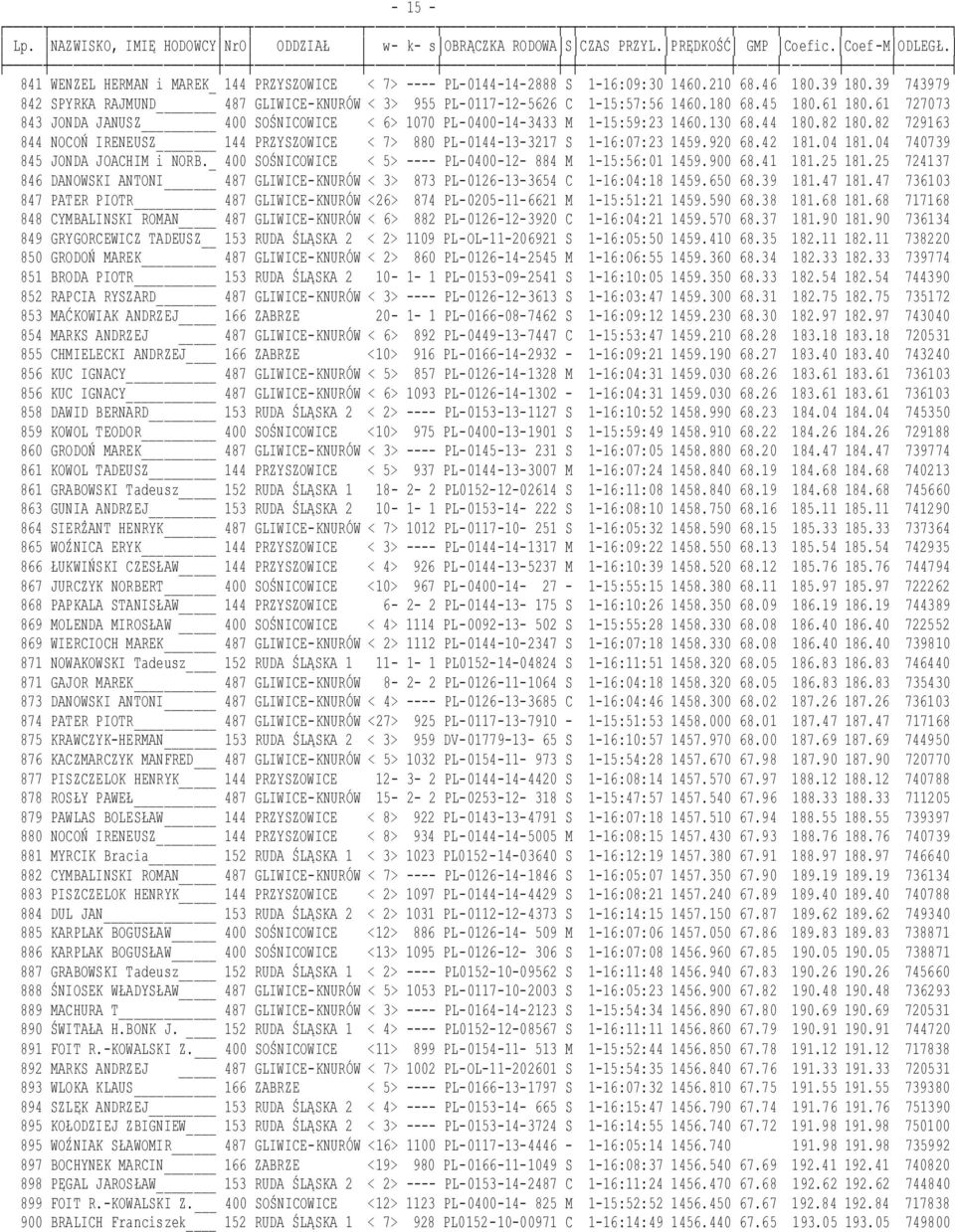 130 68.44 180.82 180.82 729163 844 NOCOŃ IRENEUSZ 144 PRZYSZOWICE < 7> 880 PL-0144-13-3217 S 1-16:07:23 1459.920 68.42 181.04 181.04 740739 845 JONDA JOACHIM i NORB.