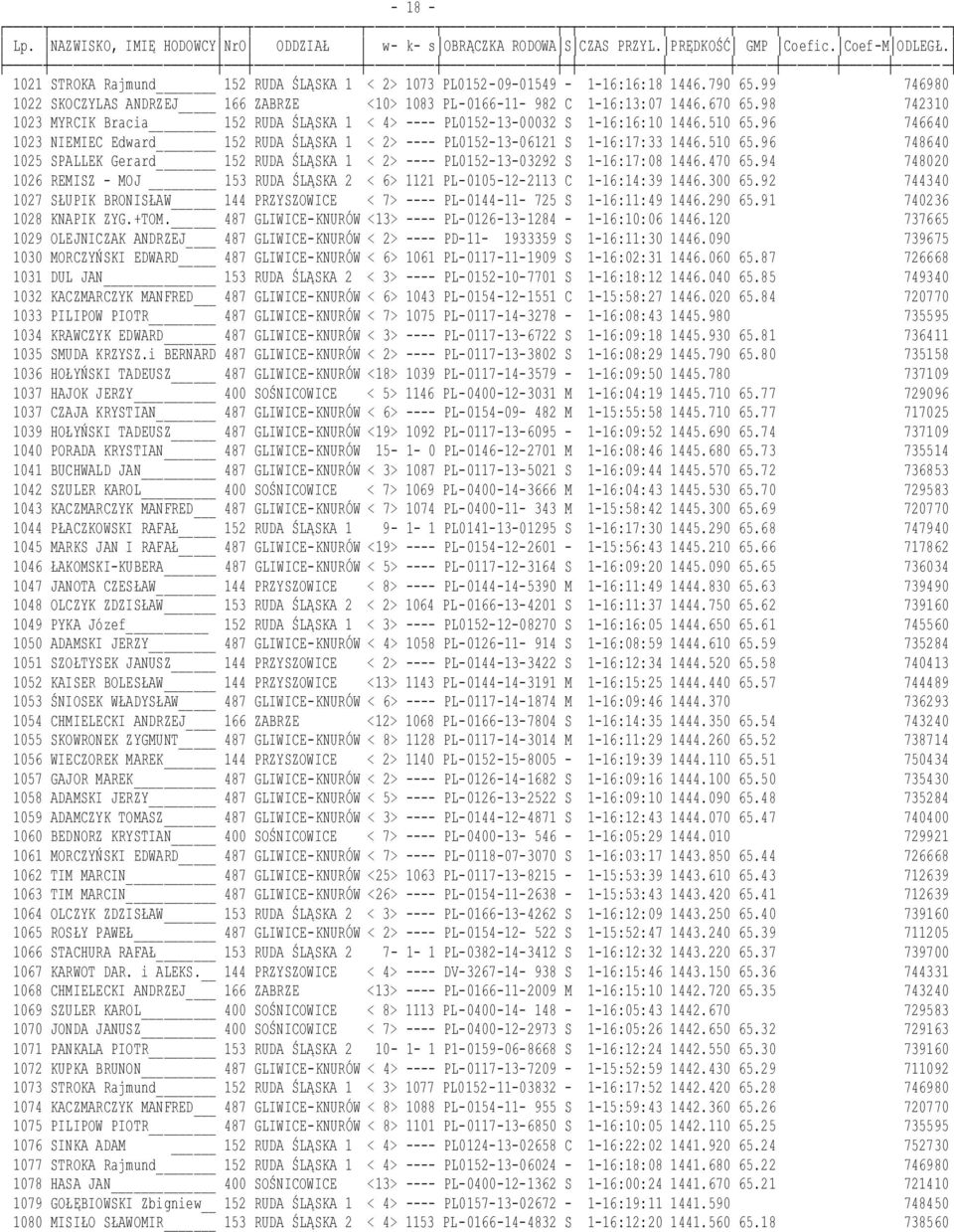 470 65.94 748020 1026 REMISZ - MOJ 153 RUDA ŚLĄSKA 2 < 6> 1121 PL-0105-12-2113 C 1-16:14:39 1446.300 65.92 744340 1027 SŁUPIK BRONISŁAW 144 PRZYSZOWICE < 7> ---- PL-0144-11- 725 S 1-16:11:49 1446.