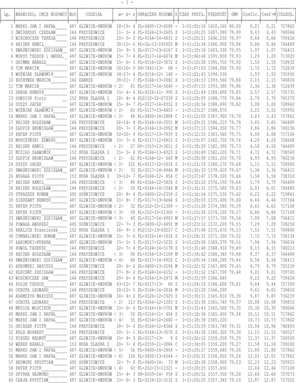 000 79.96 0.86 0.86 744489 5 KWAŚNIOWSKI ZDZISŁAW 487 GLIWICE-KNURÓW 15-9- 5 PL-0117-13-6167 S 1-15:19:18 1603.330 79.95 1.07 1.07 736411 6 MORYS TEODOR i ANDRZ.