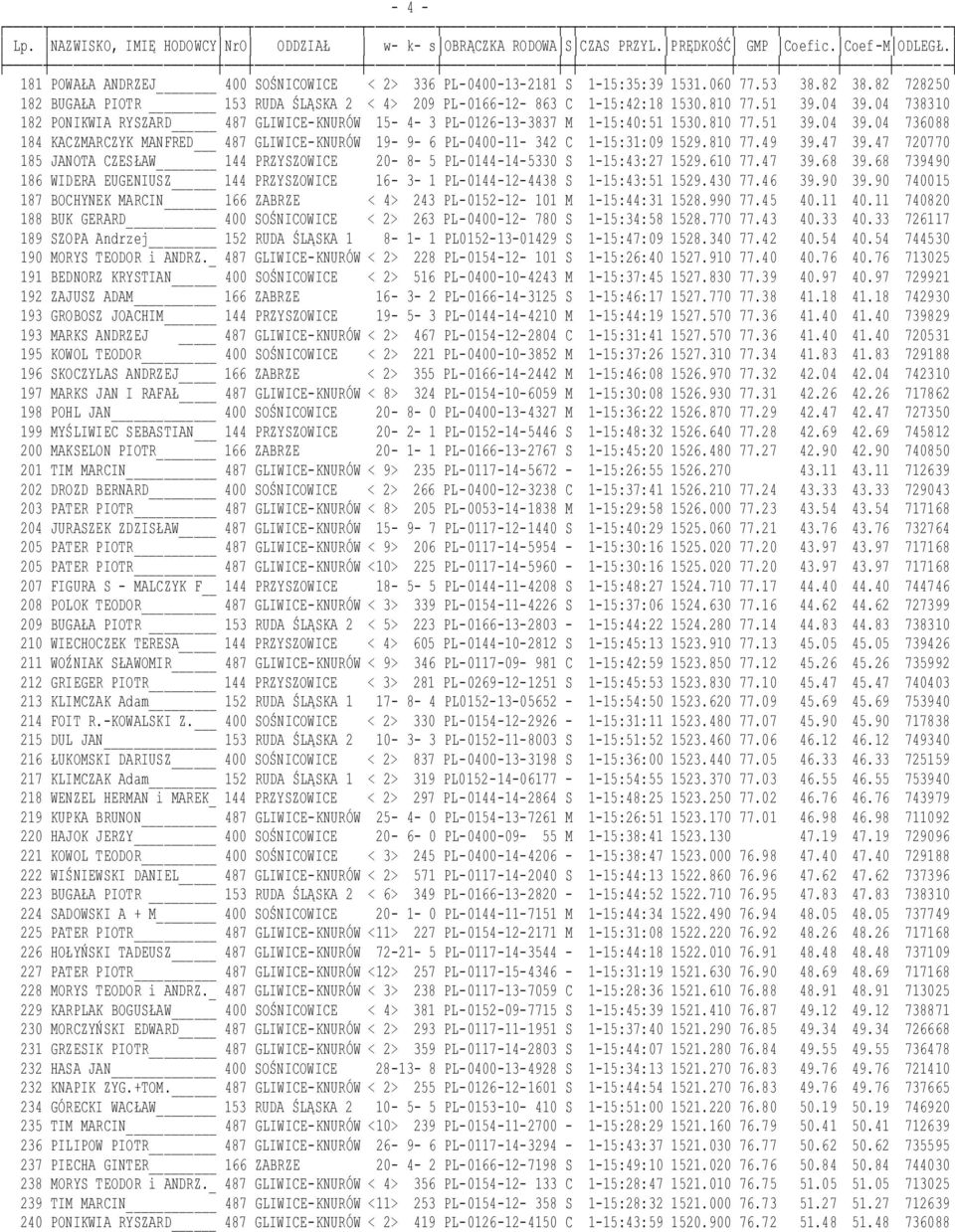 04 738310 182 PONIKWIA RYSZARD 487 GLIWICE-KNURÓW 15-4- 3 PL-0126-13-3837 M 1-15:40:51 1530.810 77.51 39.04 39.