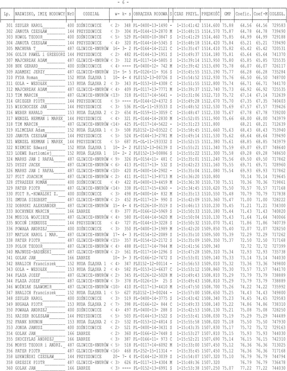 420 75.84 65.21 65.21 739490 305 MACHURA T 487 GLIWICE-KNURÓW 16-3- 2 PL-0164-14-2121 C 1-15:35:47 1514.410 75.82 65.42 65.