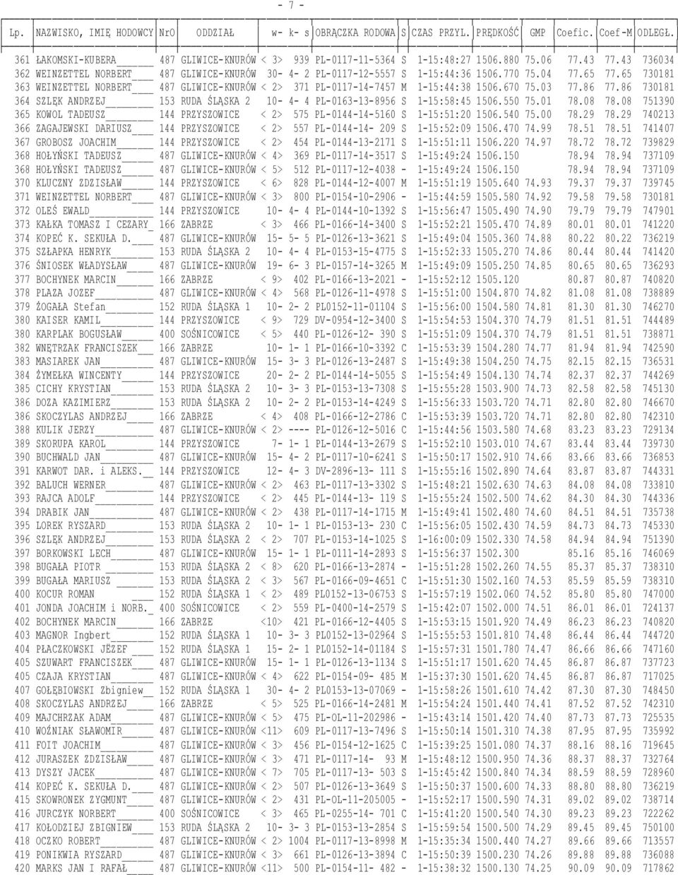 86 730181 364 SZLĘK ANDRZEJ 153 RUDA ŚLĄSKA 2 10-4- 4 PL-0163-13-8956 S 1-15:58:45 1506.550 75.01 78.08 78.08 751390 365 KOWOL TADEUSZ 144 PRZYSZOWICE < 2> 575 PL-0144-14-5160 S 1-15:51:20 1506.