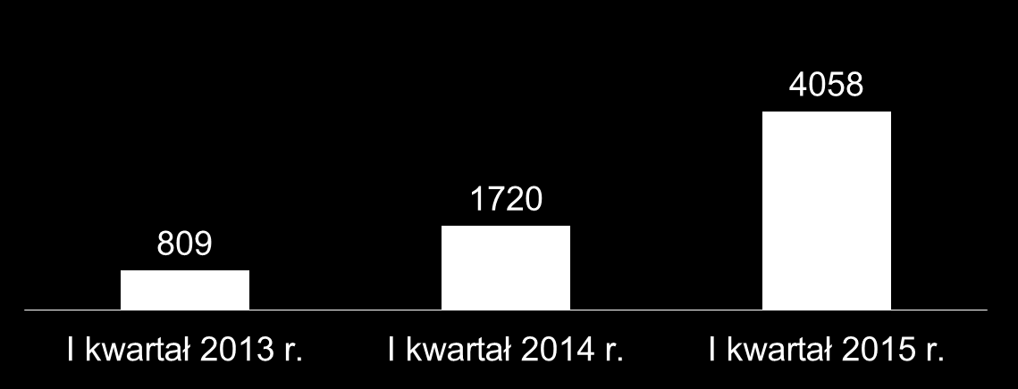 Liczba ofert pracy w obszarze HR w latach 2013-2015 (dane za I