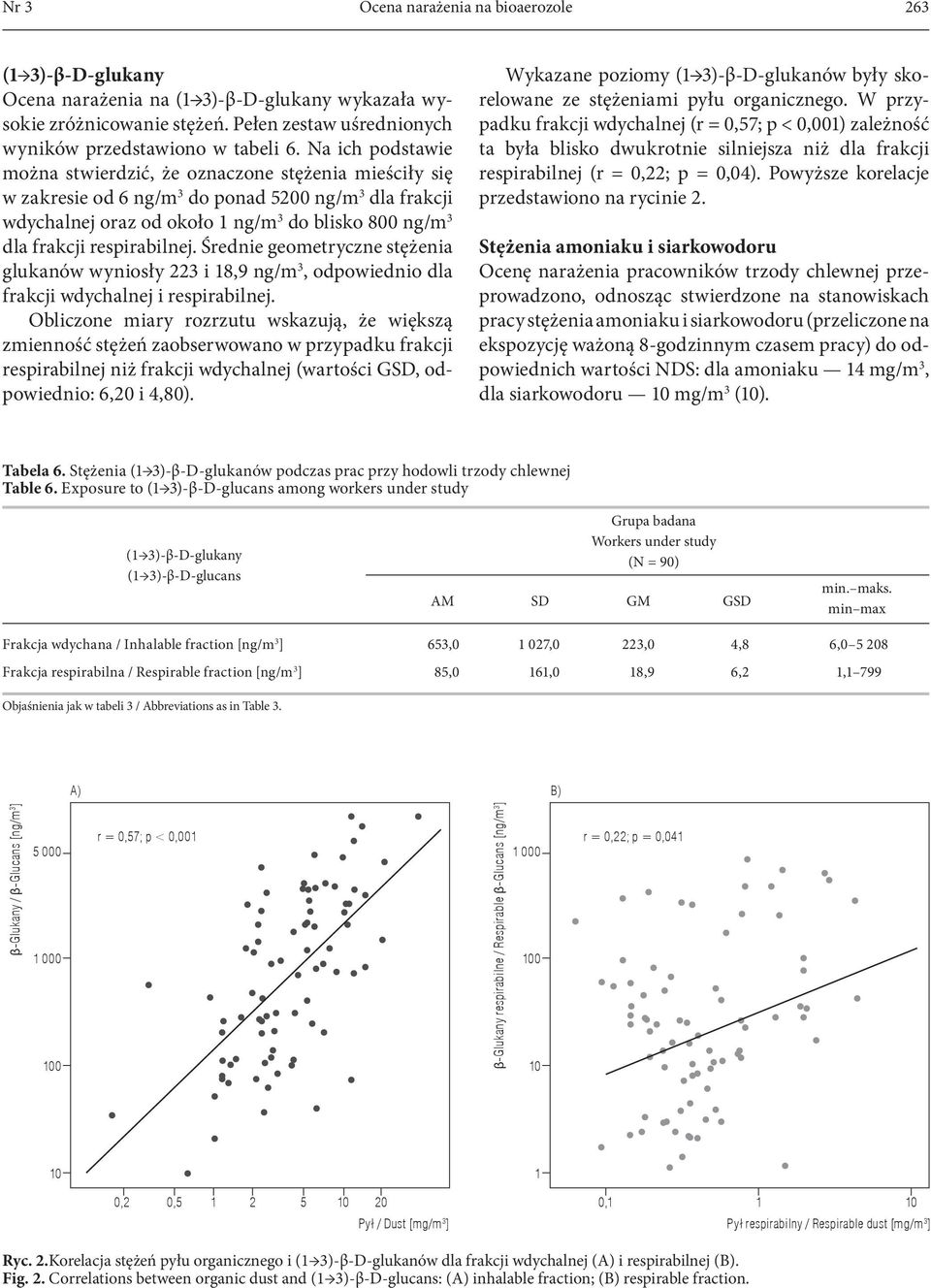 respirabilnej. Średnie geometryczne stężenia glukanów wyniosły 223 i 18,9 ng/m 3, odpowiednio dla frakcji wdychalnej i respirabilnej.