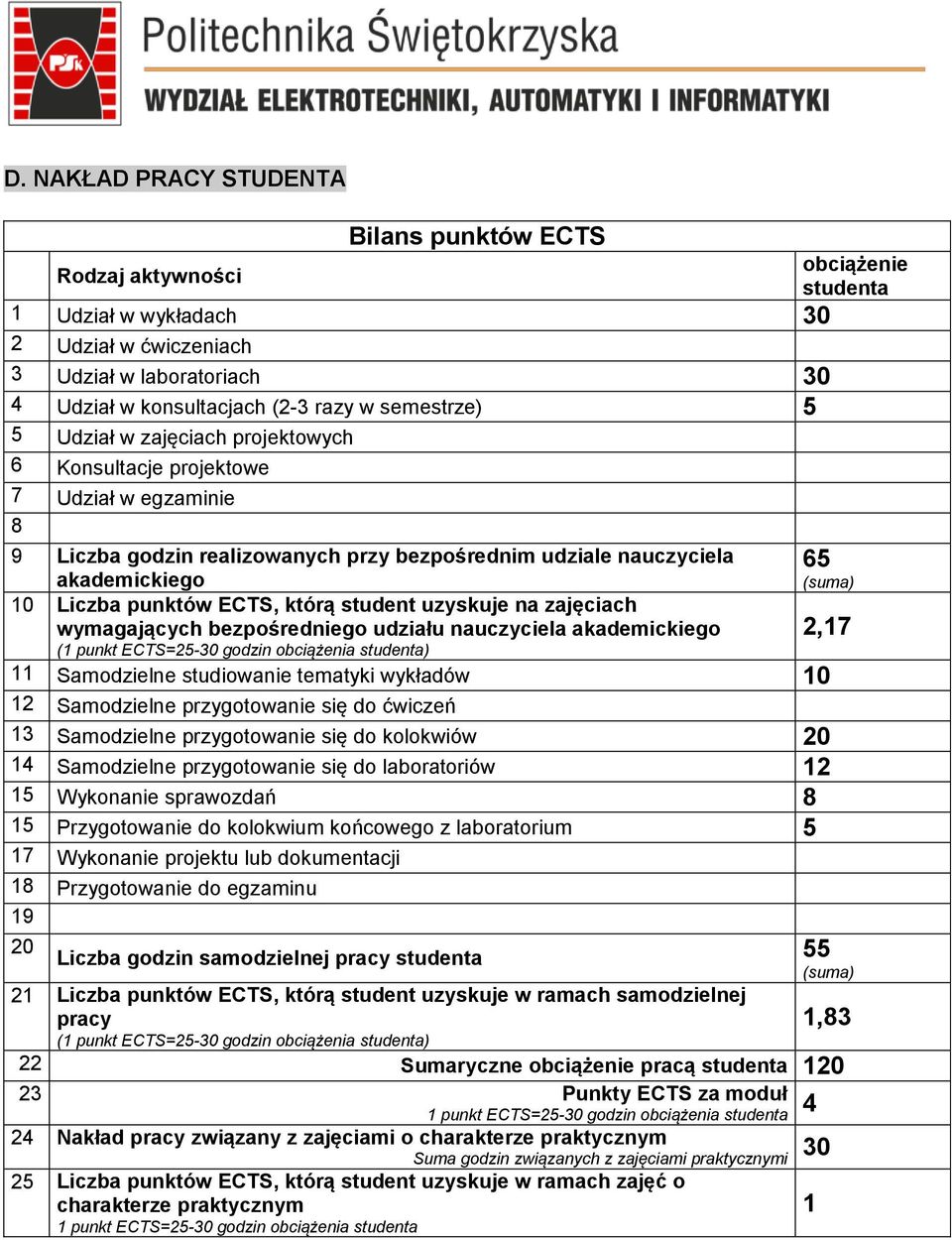 punktów ECTS, którą student uzyskuje na zajęciach wymagających bezpośredniego udziału nauczyciela akademickiego (1 punkt ECTS=25-30 godzin obciążenia studenta) 2,17 11 Samodzielne studiowanie