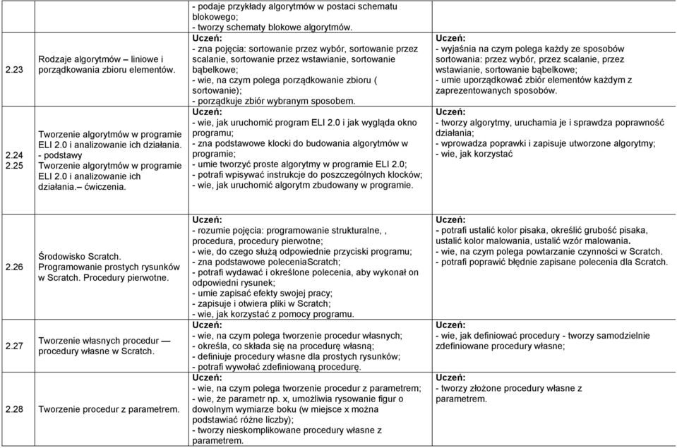 - zna pojęcia: sortowanie przez wybór, sortowanie przez scalanie, sortowanie przez wstawianie, sortowanie bąbelkowe; - wie, na czym polega porządkowanie zbioru ( sortowanie); - porządkuje zbiór