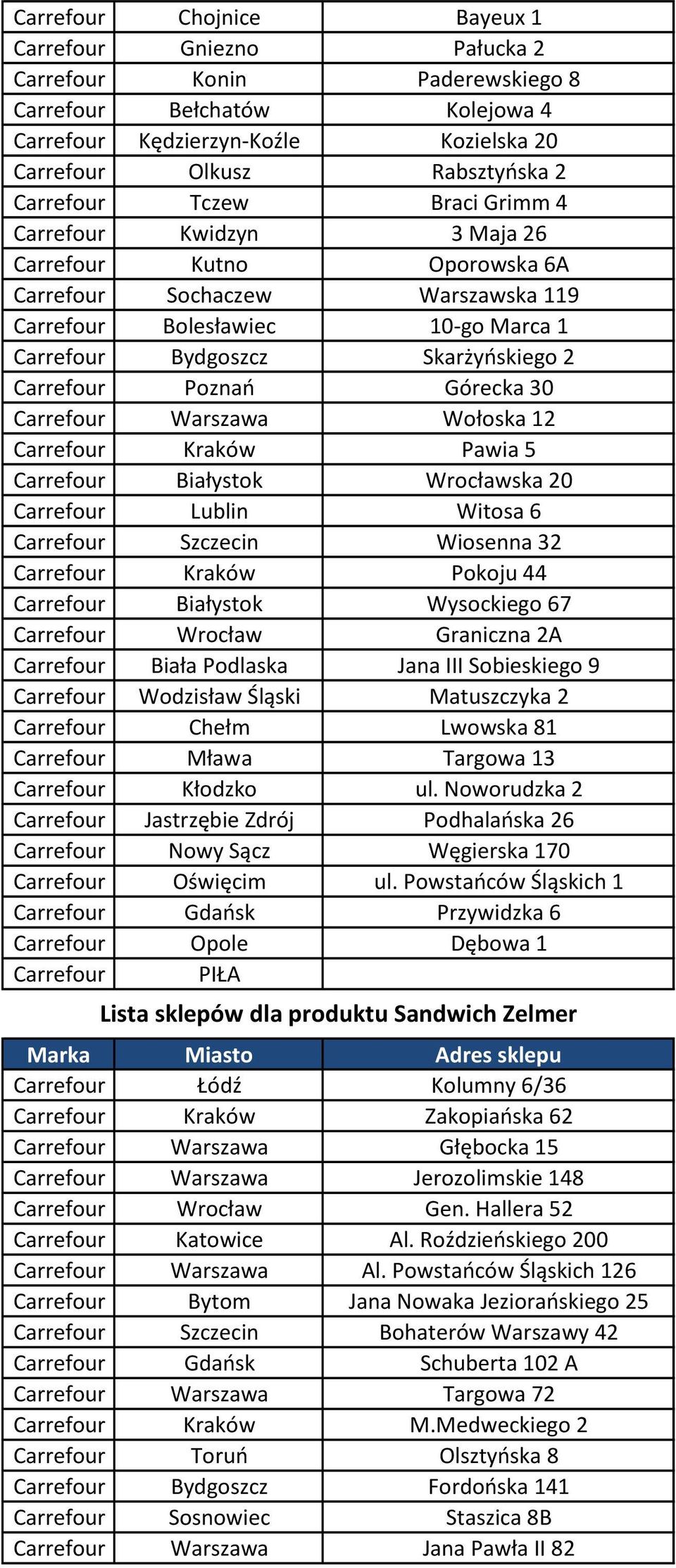 Poznań Górecka 30 Carrefour Warszawa Wołoska 12 Carrefour Kraków Pawia 5 Carrefour Szczecin Wiosenna 32 Carrefour Kraków Pokoju 44 Carrefour Białystok Wysockiego 67 Carrefour Wrocław Graniczna 2A