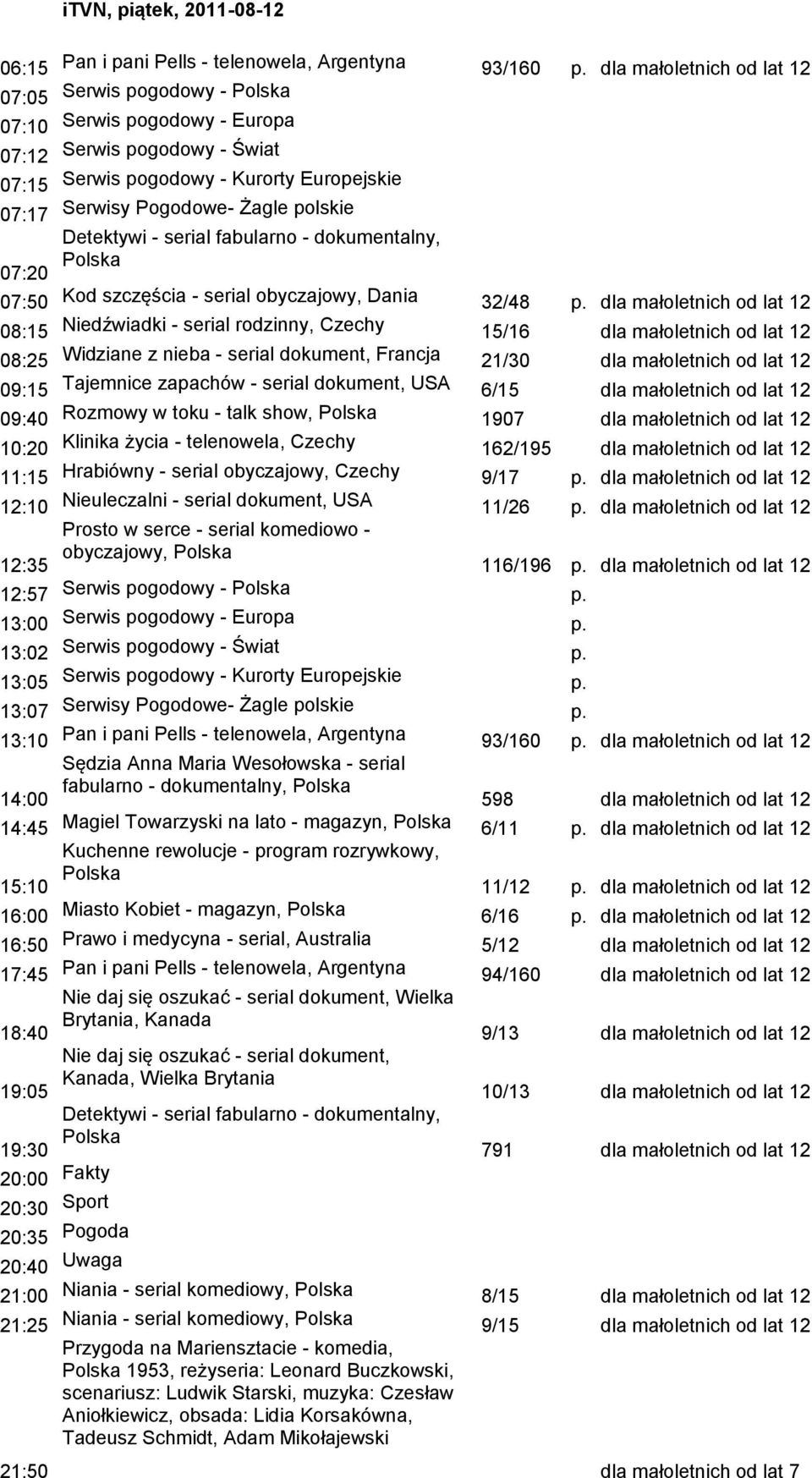 zapachów - serial dokument, USA 6/15 dla małoletnich od lat 12 09:40 Rozmowy w toku - talk show, 1907 dla małoletnich od lat 12 10:20 Klinika życia - telenowela, Czechy 162/195 dla małoletnich od lat