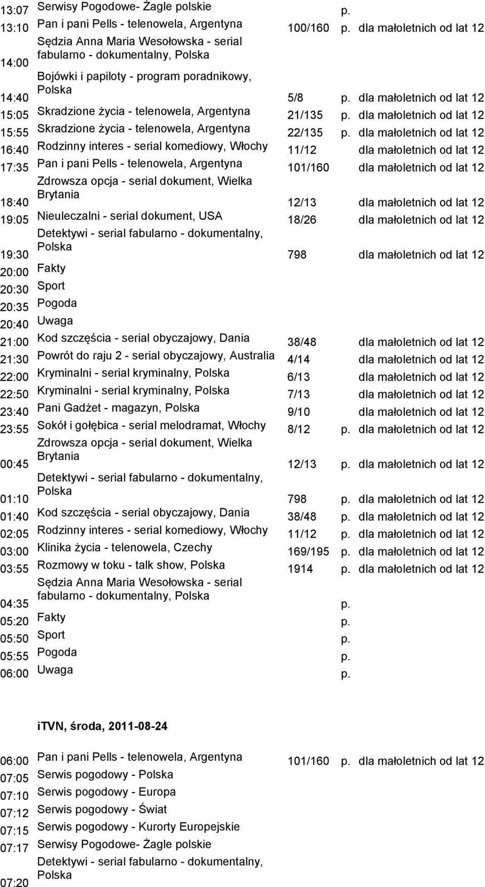 dla małoletnich od lat 12 16:40 Rodzinny interes - serial komediowy, Włochy 11/12 dla małoletnich od lat 12 17:35 Pan i pani Pells - telenowela, Argentyna 101/160 dla małoletnich od lat 12 Zdrowsza