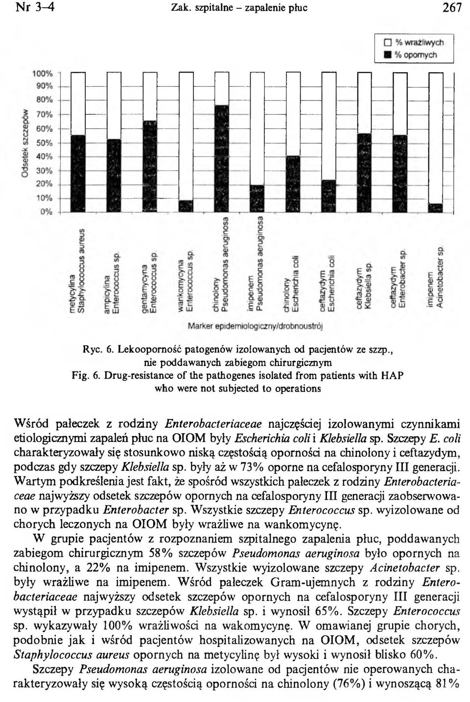 Drug-resistance of the pathogenes isolated from patients with HAP who were not subjected to operations Wśród pałeczek z rodziny Enterobacteriaceae najczęściej izolowanymi czynnikami etiologicznymi