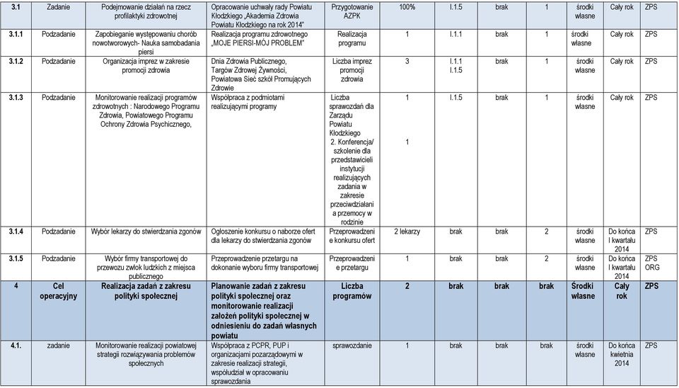 Zdrowia Powiatu Kłodzkiego na rok Realizacja programu zdrowotnego MOJE PIERSI-MÓJ PROBLEM Dnia Zdrowia Publicznego, Targów Zdrowej Żywności, Powiatowa Sieć szkół Promujących Zdrowie Współpraca z