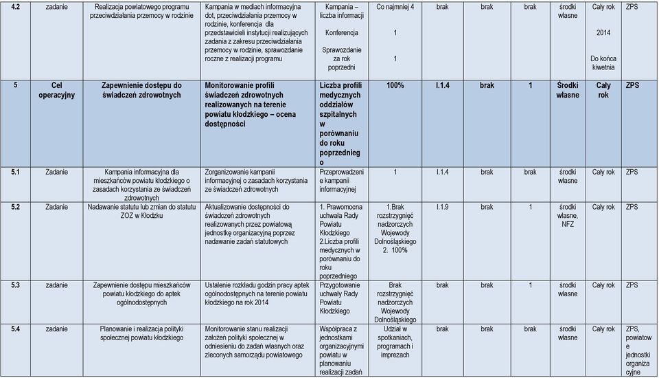 brak brak brak środki Do końca kiwetnia ZPS 5 Cel operacyjny Zapewnienie dostępu do świadczeń zdrowotnych 5.