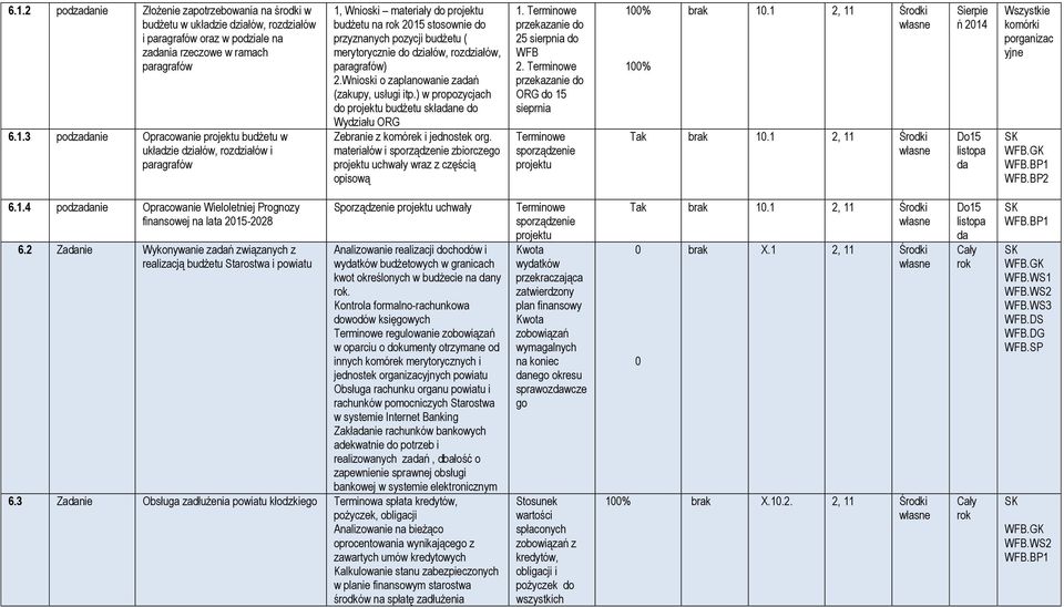 Wnioski o zaplanowanie zadań (zakupy, usługi itp.) w propozycjach do projektu budżetu składane do Wydziału ORG Zebranie z komórek i jednostek org.